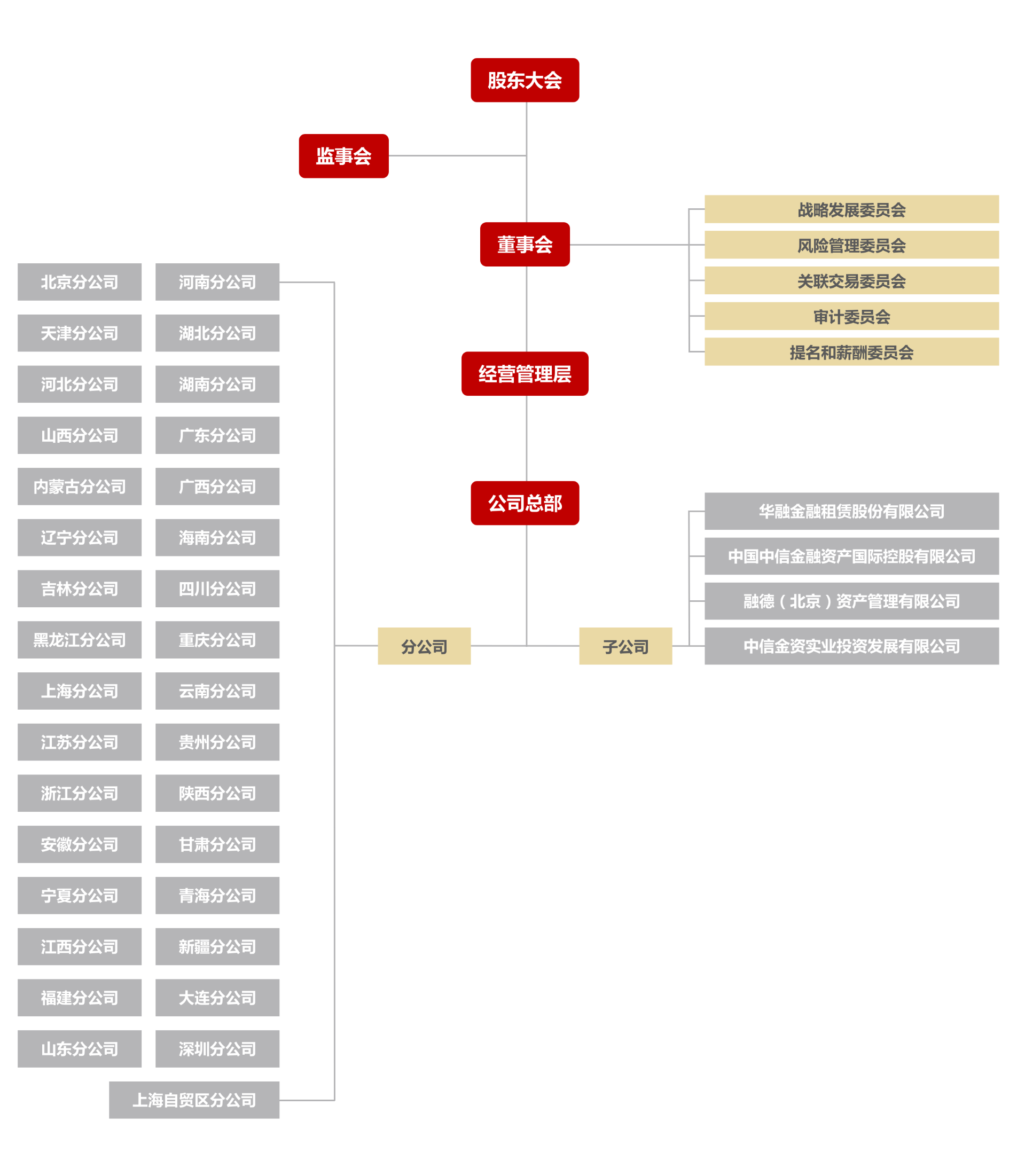 組織架構(gòu)